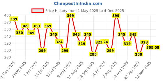 amazon.in just care Unisex Slim Fit Top Tights just care Price History Graph from 1 May 2025 to 4 Dec 2025