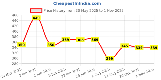 amazon.in Just Care Unisex Slim Fit Top Tights just care Price History Graph from 30 May 2025 to 31 Oct 2025