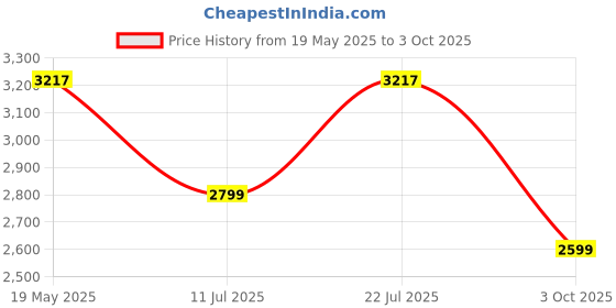 amazon.in JUST CORSECA Soul Heaven 10W Bluetooth Speaker with Humidifier & LED, 300ml Tank, White just corseca Price History Graph from 19 May 2025 to 3 Oct 2025