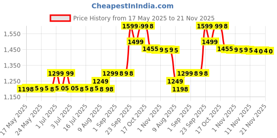 amazon.in Just for Men Brush-In Color Gel Mustache & Beard Color, 67.9g - Real Black M-55 Price History Graph from 17 May 2025 to 20 Nov 2025