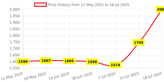 amazon.in Just For Men Control Gx Grey Reducing Beard Shampoo for Mustache & Beard, 4 Ounce just for men Price History Graph from 11 May 2025 to 15 Jul 2025