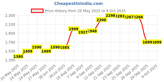 amazon.in Just For Men Control GX Grey Reducing Shampoo, 4 Fl Oz Price History Graph from 20 May 2025 to 8 Oct 2025