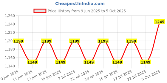 amazon.in Just For Men Mustache & Beard Brush-In Color Gel M-45 Dark Brown 1 Kit just for men Price History Graph from 9 Jun 2025 to 5 Oct 2025