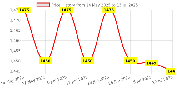 amazon.in Just for men Mustache & Beard #M-47 Rich Dark Brown - 1 Count Price History Graph from 14 May 2025 to 13 Jul 2025