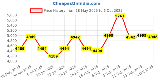 amazon.in Just For Men Touch Of Gray Black-Gray 1 Application (Pack of 3) Price History Graph from 18 May 2025 to 6 Oct 2025