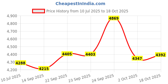 amazon.in Just For Men Touch Of Gray, Dark Brown-Gray, 1 Application (Pack of 3) Price History Graph from 10 Jul 2025 to 18 Oct 2025