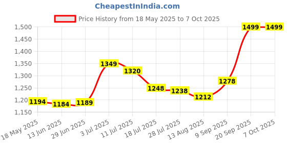 amazon.in Just for Men Touch of Gray, Light & Medium Brown T-35, 1 Application Price History Graph from 18 May 2025 to 7 Oct 2025