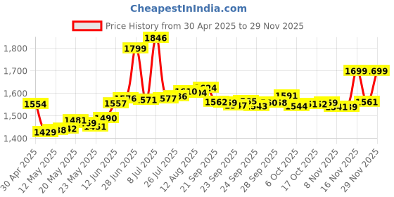 amazon.in Just for men Touch Of Gray Mustache And Beard Color, Dark Brown (Packaging May Vary) & Black (Packaging May Vary),1 Count Price History Graph from 30 Apr 2025 to 29 Nov 2025