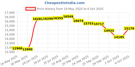amazon.in Just For Men Touch Of Gray T-45 Dark Brown (Case of 6) Price History Graph from 19 May 2025 to 6 Oct 2025