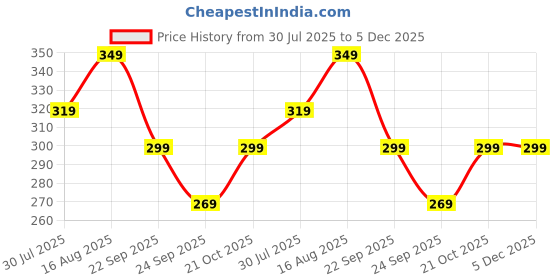 amazon.in just goods Muslin Soft, Breathable, Padded Baby Potty Training Pants Cotton Cloth Diaper for Newborns, Infants, Toddlers | Washable, Reusable, DryFeel Layer | Chaddi Style Pull-Up Size Medium 90 CM, Pack of 1 just goods Price History Graph from 30 Jul 2025 to 5 Dec 2025