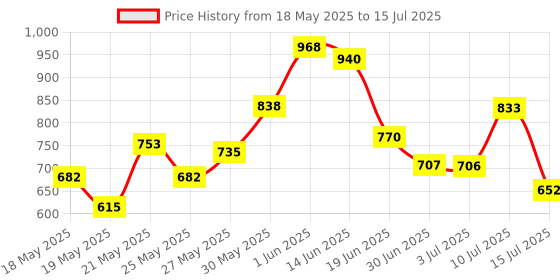 amazon.in Just Herbs 3 in 1 Pore-Refining,Minimizer Mattifying & Hydrating Primer 20g & Just Herbs Ayurvedic Creamy Matte Lipstick Set Lip(Pack of 16) Combo Price History Graph from 18 May 2025 to 15 Jul 2025