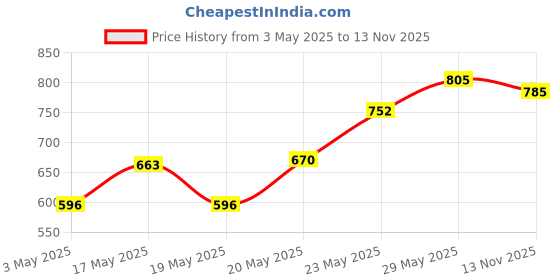 amazon.in Just Herbs 3 in 1 Pore-Refining,Minimizer Mattifying & Hydrating Primer 20g & Just Herbs Nourishing Under Eye Gel Cream 20 gm Combo Price History Graph from 3 May 2025 to 13 Nov 2025