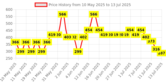 amazon.in Just Herbs 3 in 1 Pore-Refining,Minimizer Mattifying & Hydrating Primer for Face Makeup Normal Oily,Dry and Combination Skin Types 20g Price History Graph from 10 May 2025 to 13 Jul 2025