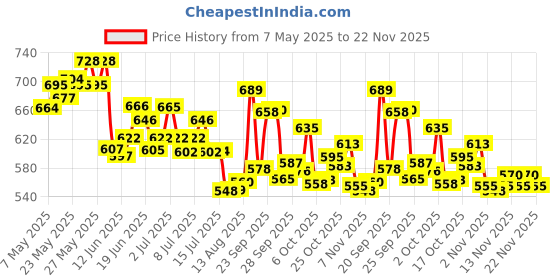 amazon.in Just Herbs 4 IN 1 Lip Gloss for Women, Serum Infused Non-Sticky Glossy and Hydrating Lip Gloss 4g (Soft Lush) & Just Herbs Deep Cleansing Cooling Body Wash 300 ml Combo just herbs Price History Graph from 7 May 2025 to 22 Nov 2025