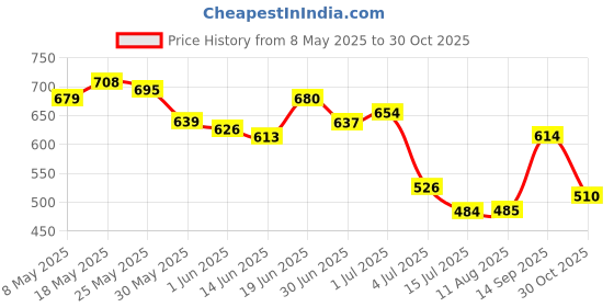 amazon.in Just Herbs 4 IN 1 Lip Gloss for Women, Serum Infused Non-Sticky Glossy and Hydrating Lip Gloss 4g (Soft Lush) & Just Herbs Tea Tree Anti - Acne Body Wash with Plant Salicylic Acid for 300 ml Combo Price History Graph from 8 May 2025 to 30 Oct 2025