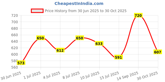 amazon.in Just Herbs 4 IN 1 Lip Gloss for Women, Serum Infused Non-Sticky Glossy and Hydrating Lip Gloss 4g (Soft Lush) & Just Herbs Tinted Sunscreen SPF 50+ PA++++ UVA/UVB Protection- 30 ml Combo Price History Graph from 30 Jun 2025 to 30 Oct 2025