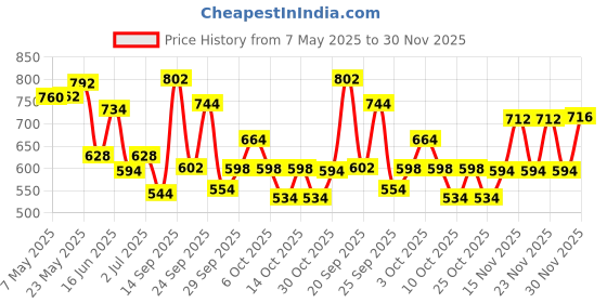 amazon.in Just Herbs 4 IN 1 Lip Gloss for Women, Serum Infused Non-Sticky Glossy and Hydrating Lip Gloss 4g (Soft Lush) (Pack of 2) Price History Graph from 7 May 2025 to 30 Nov 2025