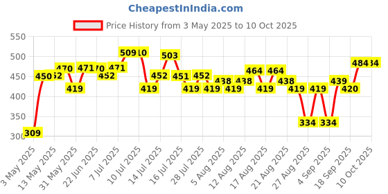 amazon.in Just herbs 8 in 1 Herbal Metallic-shimmer finish, Long Lasting & Ultra Smooth Eye Shadow Lidsticks with Kumkumadi - 12gm (Infinity & Beyond) Price History Graph from 3 May 2025 to 9 Oct 2025