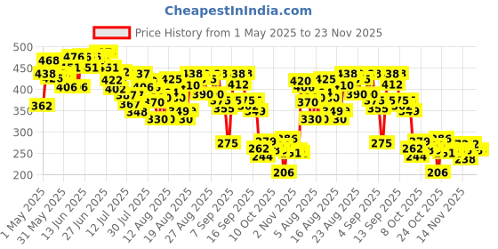 amazon.in Just Herbs 8 In 1 Root Nourishing Amla Neem Hair Fall Control Shampoo For Men & Women - Suitable For Oily Hair Scalp, Sulphate & Paraben Free 200 Ml just herbs Price History Graph from 1 May 2025 to 23 Nov 2025