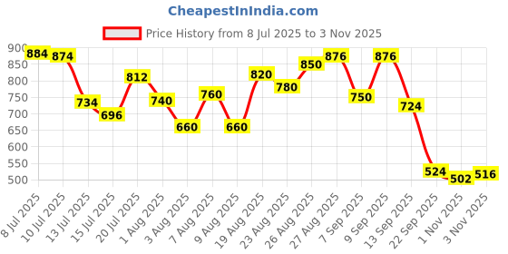 amazon.in Just Herbs 8 In 1 Root Nourishing Amla Neem Hair Fall Control Shampoo For Men & Women - Suitable For Oily Hair Scalp, Sulphate & Paraben Free 200 Ml (Pack of 2) Price History Graph from 8 Jul 2025 to 1 Nov 2025