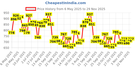 amazon.in Just Herbs Anti Hairfall Natural Hair Mask With Castor & Black Onion Seed- 200Gm & 8 In 1 Root Nourishing Amla Neem Hair Fall Control Shampoo 200 Ml Combo For Frizzy Hair, 3 Count Price History Graph from 6 May 2025 to 29 Nov 2025