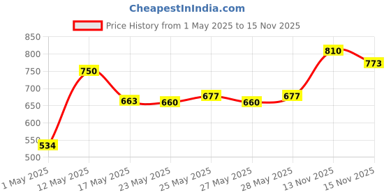 amazon.in Just Herbs Ayurvedic Creamy Matte Lipstick Set38gm (Pack of 16) & Just Herbs Ayurvedic Creamy Matte Lipstick For Moisturized Lips - Parabens & Chemical Free 09 Peachy Coral (Half - Size) 1.8gm Price History Graph from 1 May 2025 to 15 Nov 2025