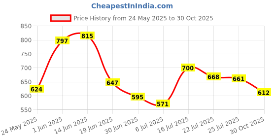 amazon.in Just Herbs Ayurvedic Creamy Matte Lipstick Set38gm (Pack of 16) & Just Herbs Skin-Rejuvenating Ayurvedic Face Wash Cleanser- 100 ML Price History Graph from 24 May 2025 to 30 Oct 2025