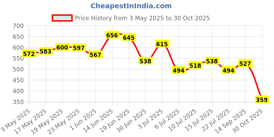 amazon.in Just Herbs Ayurvedic Creamy Matte Lipstick06 Burnt Red (Half - Size) 1.8gm & Just Herbs Retractable 2 in 1 Herbal Eyeliner + Kajal - Black 0.3g Combo Price History Graph from 3 May 2025 to 30 Oct 2025