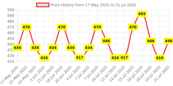 amazon.in Just Herbs Ayurvedic Creamy Matte Long Lasting Liquid Lipstick, Lightweight & Hydrating Lip Colour with Liquorice & Sweet Almond Oil - Hibiscus Red Price History Graph from 17 May 2025 to 21 Jul 2025