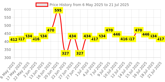 amazon.in Just Herbs Ayurvedic Creamy Matte Long Lasting Liquid Lipstick, Lightweight & Hydrating Lip Colour with Liquorice & Sweet Almond Oil - Raspberry Pink Price History Graph from 6 May 2025 to 14 Jul 2025