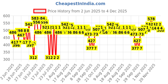 amazon.in Just Herbs Ayurvedic Herbal Nourishing Face Moisturizing Massage Cream with Ashwagandha & Neem for Men & Women | Face Cream for Winters Dull & Dry Skin- 100 gm just herbs Price History Graph from 2 Jun 2025 to 3 Dec 2025
