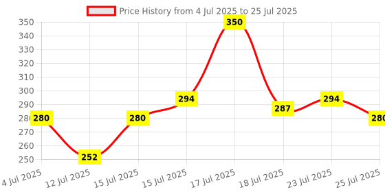 amazon.in Just Herbs Ayurvedic Lipstick Micro-mini Kit | Kit of 8 Matte Lipsticks | Long-lasting | Weightless | Ayurvedic Formula | Travel-friendly - 9.6g Price History Graph from 4 Jul 2025 to 15 Jul 2025