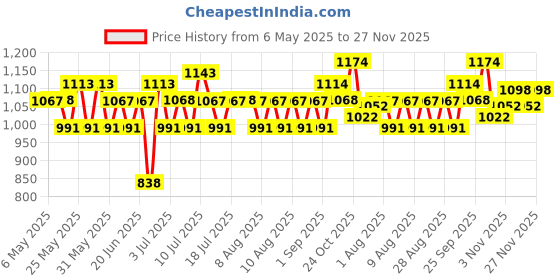 amazon.in Just Herbs Ayurvedic Liquid Lipstick Kit Set of 3 with Long Lasting, Hydrating & Lightweight Lip Colour, Full Size - Paraben & Silicon Free - 6 ml (Night + Cocktail Look) Price History Graph from 6 May 2025 to 27 Nov 2025