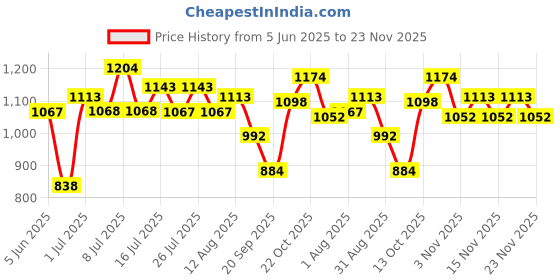 amazon.in Just Herbs Ayurvedic Liquid Lipstick Kit Set of 3 with Long Lasting, Hydrating & Lightweight Lip Colour, Full Size - Paraben & Silicon Free - 6 ml (Pastels + Nudes Look) Price History Graph from 5 Jun 2025 to 23 Nov 2025