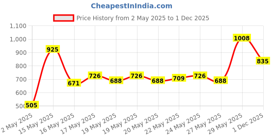 amazon.in Just Herbs Ayurvedic Liquid Lipstick Kit Set of 5 with Hydrating & Lightweight Lip Colours (Brights & Pinks) & Just Herbs Ayurvedic Creamy Matte Lipstick Set38gm (Pack of 16) Price History Graph from 2 May 2025 to 1 Dec 2025