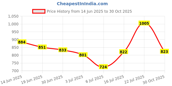 amazon.in Just Herbs Ayurvedic Liquid Matte Lipstick Kit Set Of 5 With Long Lasting,Hydrating&Lightweight Lip Colours - Paraben&Silicon Free (Brights&Pinks)&Dandruff Control Ayurvedic Soya Protein Shampoo Price History Graph from 14 Jun 2025 to 30 Oct 2025