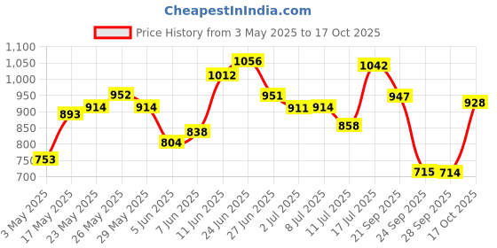 amazon.in Just Herbs Ayurvedic Matte Liquid Lipstick Kit Set Of 5 With Hydrating & Lightweight Lip Colours (Brights & Pinks) & Kumuda - Indian White Water Lily Silicone-Free Conditioner Price History Graph from 3 May 2025 to 17 Oct 2025