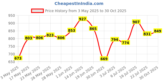 amazon.in Just Herbs Ayurvedic, Natural Lip & Cheek Tint, Blush For Women- 02 Peachy Coral (Creamy Matte) & Just Herbs Ayurvedic Creamy Matte Lipstick Set38gm (Pack of 16) just herbs Price History Graph from 3 May 2025 to 30 Oct 2025