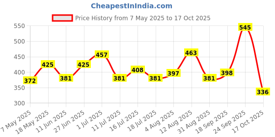 amazon.in Just Herbs Ayurvedic Pomegrante Alcohol Free Facial Toner For Pores Tightening Suitable for Oily and Combination Skin - Men & Women Price History Graph from 7 May 2025 to 17 Oct 2025