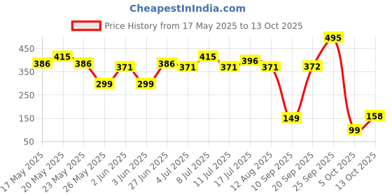 amazon.in Just Herbs Ayurvedic Vitamin C Face Pack & Mask with Amla, Liquorice Root & Bentonite Clay for De-Tan, Detoxifying & Skin Brightening - 50 gm Price History Graph from 17 May 2025 to 13 Oct 2025
