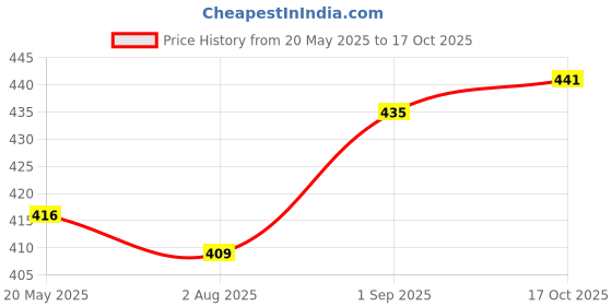 amazon.in Just Herbs Born To Shimmery Golden Glow Smooth | Portable | Moisturises & Hydrates infused with Shea Butter and Cica Single Stroke All Day Long Highlighter for Women 14g Price History Graph from 20 May 2025 to 17 Oct 2025