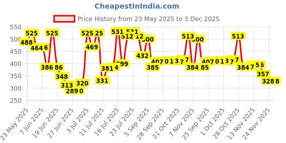 amazon.in Just Herbs Born To Shine Shimmery Champagne Showers Smooth | Portable | Moisturises & Hydrates infused with Shea Butter and Cica Single Stroke All Day Long Highlighter for Women 14g Price History Graph from 23 May 2025 to 3 Dec 2025