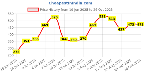 amazon.in Just Herbs Born To Shine Shimmery Glimmering Pink Smooth | Portable | Moisturises & Hydrates infused with Shea Butter and Cica Single Stroke All Day Long Highlighter for Women 14g Price History Graph from 19 Jun 2025 to 26 Oct 2025