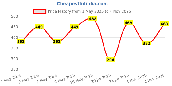 amazon.in Just Herbs Born To Shine Shimmery Peachy Hues Smooth | Portable | Moisturises & Hydrates infused with Shea Butter and Cica Single Stroke All Day Long Highlighter for Women 14g Price History Graph from 1 May 2025 to 4 Nov 2025