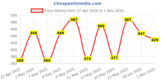 amazon.in Just Herbs Born To Shine Shimmery Silver Sparkle Smooth | Portable | Moisturises & Hydrates infused with Shea Butter and Cica Single Stroke All Day Long Highlighter for Women 14g Price History Graph from 27 Apr 2025 to 1 Nov 2025