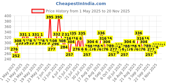 amazon.in Just Herbs Brightening Face Wash with Vitamin C Amla & Liquorice Root for Men & Women | Hydrates Skin, Reduces Hyperpigmentation & Maintains pH Level | Suits All Skin Types- 50 gm just herbs Price History Graph from 1 May 2025 to 20 Nov 2025