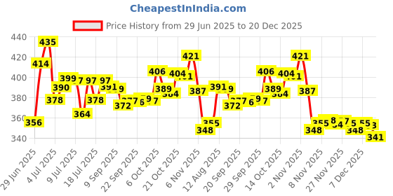 amazon.in Just Herbs Brightening Foaming Face Wash With Vitamin C & Just Herbs Luxury Scent Long Lasting Silk & Spice Travel Friendly Perfume 10ml Combo Price History Graph from 29 Jun 2025 to 20 Dec 2025