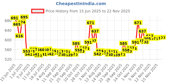 amazon.in Just Herbs Brightening Foaming Face Wash With Vitamin C & Long Lasting, Refreshing Body Spray, Natural Deodorant - Phthalate-Free Formula,150 Ml & Luxury Scent Long Lasting Silk & Spice Perfume 10Ml Price History Graph from 15 Jun 2025 to 22 Nov 2025