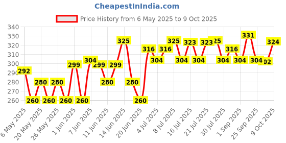 amazon.in Just Herbs Brightening Foaming Face Wash With Vitamin C, Papaya and Lemon for Dark spot Reduction and Clear Skin - 100ml Price History Graph from 6 May 2025 to 9 Oct 2025