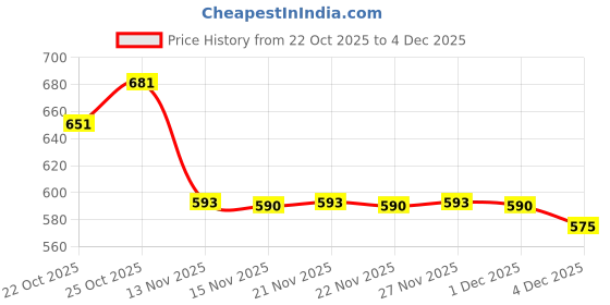 amazon.in Just Herbs Coffee Body Scrub Walnut Exfoliating Detan Face & Body Scrub100 Ml & Just Herbs Brightening Foaming Face Wash- 100ml Combo Price History Graph from 22 Oct 2025 to 1 Dec 2025